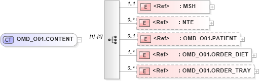 XSD Diagram of OMD_O01.CONTENT in schema omd_o01_xsd (Health Level Seven (HL7))