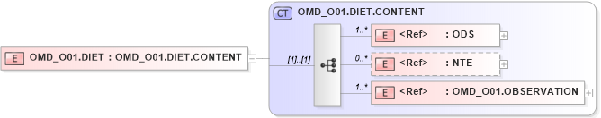 XSD Diagram of OMD_O01.DIET in schema omd_o01_xsd (Health Level Seven (HL7))