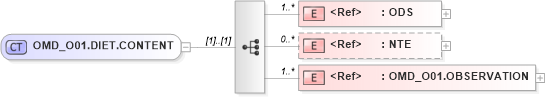 XSD Diagram of OMD_O01.DIET.CONTENT in schema omd_o01_xsd (Health Level Seven (HL7))