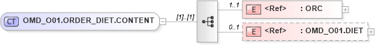 XSD Diagram of OMD_O01.ORDER_DIET.CONTENT in schema omd_o01_xsd (Health Level Seven (HL7))