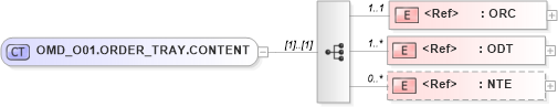 XSD Diagram of OMD_O01.ORDER_TRAY.CONTENT in schema omd_o01_xsd (Health Level Seven (HL7))