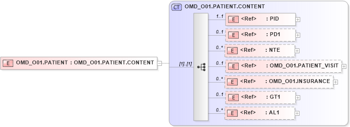 XSD Diagram of OMD_O01.PATIENT in schema omd_o01_xsd (Health Level Seven (HL7))