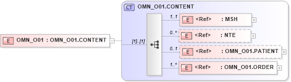 XSD Diagram of OMN_O01 in schema omn_o01_xsd (Health Level Seven (HL7))