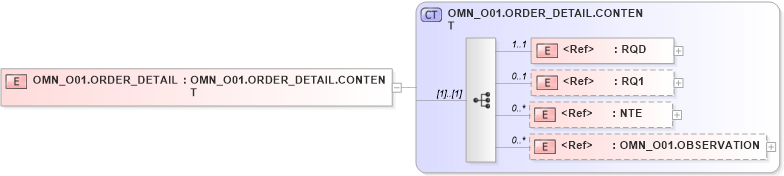 XSD Diagram of OMN_O01.ORDER_DETAIL in schema omn_o01_xsd (Health Level Seven (HL7))