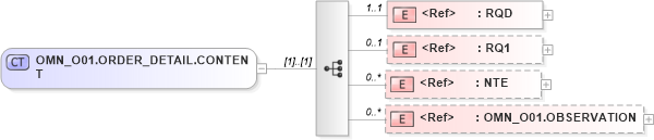 XSD Diagram of OMN_O01.ORDER_DETAIL.CONTENT in schema omn_o01_xsd (Health Level Seven (HL7))