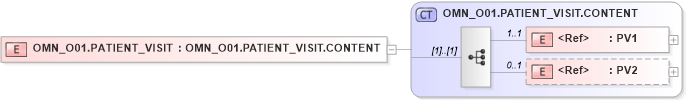XSD Diagram of OMN_O01.PATIENT_VISIT in schema omn_o01_xsd (Health Level Seven (HL7))