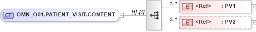 XSD Diagram of OMN_O01.PATIENT_VISIT.CONTENT in schema omn_o01_xsd (Health Level Seven (HL7))