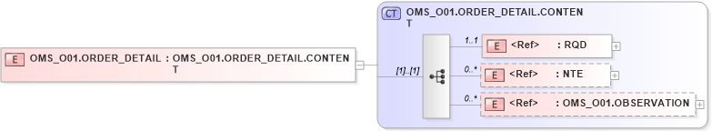 XSD Diagram of OMS_O01.ORDER_DETAIL in schema oms_o01_xsd (Health Level Seven (HL7))