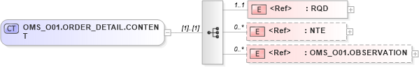 XSD Diagram of OMS_O01.ORDER_DETAIL.CONTENT in schema oms_o01_xsd (Health Level Seven (HL7))