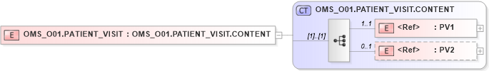 XSD Diagram of OMS_O01.PATIENT_VISIT in schema oms_o01_xsd (Health Level Seven (HL7))