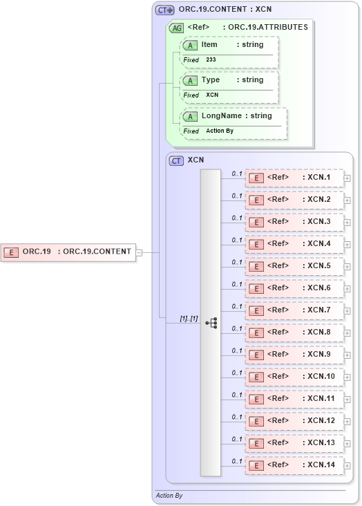 XSD Diagram of ORC.19 in schema fields_xsd (Health Level Seven (HL7))