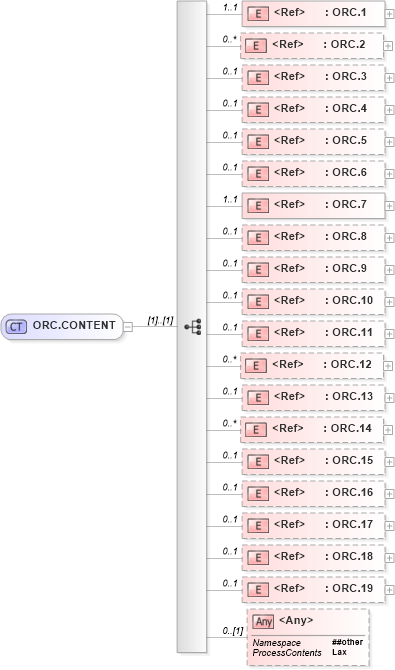 XSD Diagram of ORC.CONTENT in schema segments_xsd (Health Level Seven (HL7))