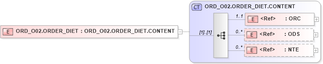 XSD Diagram of ORD_O02.ORDER_DIET in schema ord_o02_xsd (Health Level Seven (HL7))