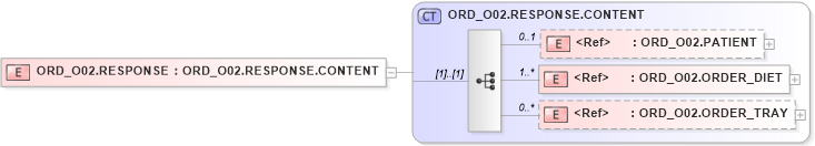 XSD Diagram of ORD_O02.RESPONSE in schema ord_o02_xsd (Health Level Seven (HL7))