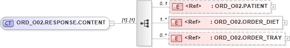 XSD Diagram of ORD_O02.RESPONSE.CONTENT in schema ord_o02_xsd (Health Level Seven (HL7))