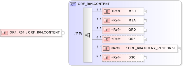 XSD Diagram of ORF_R04 in schema orf_r04_xsd (Health Level Seven (HL7))