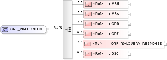 XSD Diagram of ORF_R04.CONTENT in schema orf_r04_xsd (Health Level Seven (HL7))