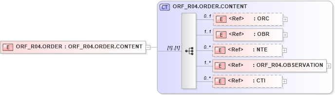 XSD Diagram of ORF_R04.ORDER in schema orf_r04_xsd (Health Level Seven (HL7))