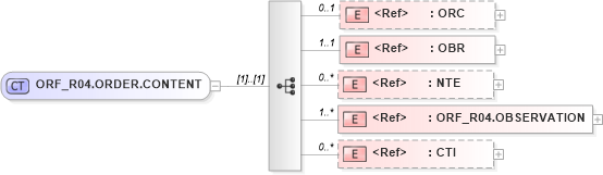 XSD Diagram of ORF_R04.ORDER.CONTENT in schema orf_r04_xsd (Health Level Seven (HL7))