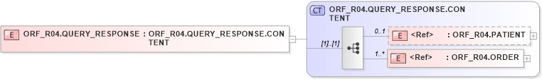 XSD Diagram of ORF_R04.QUERY_RESPONSE in schema orf_r04_xsd (Health Level Seven (HL7))