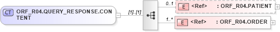 XSD Diagram of ORF_R04.QUERY_RESPONSE.CONTENT in schema orf_r04_xsd (Health Level Seven (HL7))