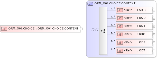 XSD Diagram of ORM_O01.CHOICE in schema orm_o01_xsd (Health Level Seven (HL7))