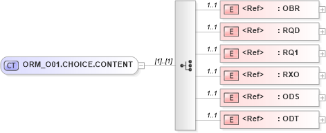 XSD Diagram of ORM_O01.CHOICE.CONTENT in schema orm_o01_xsd (Health Level Seven (HL7))