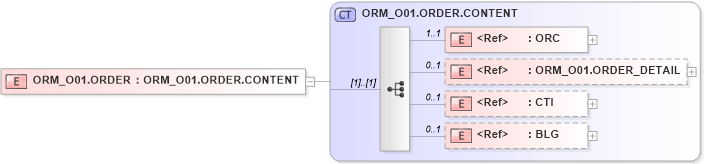 XSD Diagram of ORM_O01.ORDER in schema orm_o01_xsd (Health Level Seven (HL7))