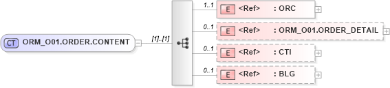 XSD Diagram of ORM_O01.ORDER.CONTENT in schema orm_o01_xsd (Health Level Seven (HL7))