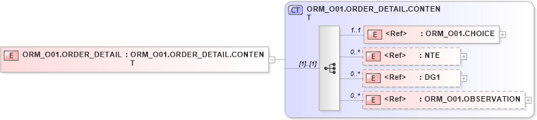 XSD Diagram of ORM_O01.ORDER_DETAIL in schema orm_o01_xsd (Health Level Seven (HL7))