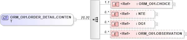 XSD Diagram of ORM_O01.ORDER_DETAIL.CONTENT in schema orm_o01_xsd (Health Level Seven (HL7))