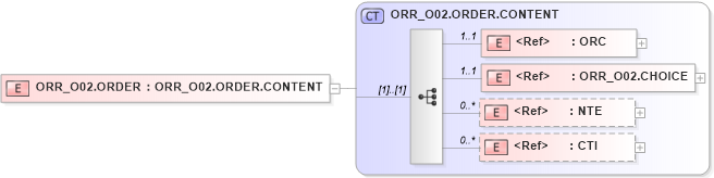 XSD Diagram of ORR_O02.ORDER in schema orr_o02_xsd (Health Level Seven (HL7))