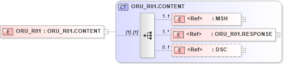 XSD Diagram of ORU_R01 in schema oru_r01_xsd (Health Level Seven (HL7))