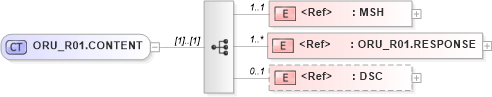XSD Diagram of ORU_R01.CONTENT in schema oru_r01_xsd (Health Level Seven (HL7))