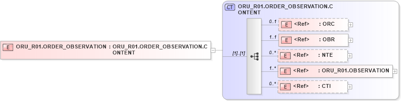 XSD Diagram of ORU_R01.ORDER_OBSERVATION in schema oru_r01_xsd (Health Level Seven (HL7))