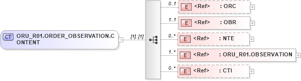 XSD Diagram of ORU_R01.ORDER_OBSERVATION.CONTENT in schema oru_r01_xsd (Health Level Seven (HL7))