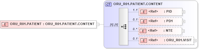 XSD Diagram of ORU_R01.PATIENT in schema oru_r01_xsd (Health Level Seven (HL7))