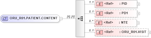XSD Diagram of ORU_R01.PATIENT.CONTENT in schema oru_r01_xsd (Health Level Seven (HL7))
