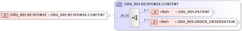 XSD Diagram of ORU_R01.RESPONSE in schema oru_r01_xsd (Health Level Seven (HL7))