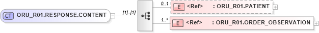 XSD Diagram of ORU_R01.RESPONSE.CONTENT in schema oru_r01_xsd (Health Level Seven (HL7))