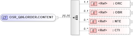 XSD Diagram of OSR_Q06.ORDER.CONTENT in schema osr_q06_xsd (Health Level Seven (HL7))