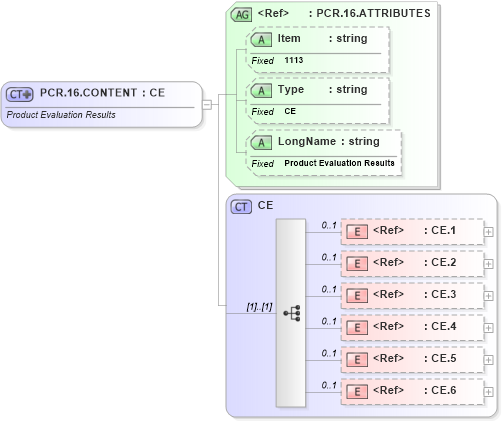 XSD Diagram of PCR.16.CONTENT in schema fields_xsd (Health Level Seven (HL7))