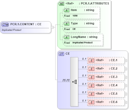 XSD Diagram of PCR.1.CONTENT in schema fields_xsd (Health Level Seven (HL7))