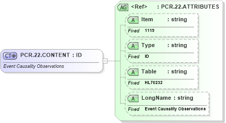 XSD Diagram of PCR.22.CONTENT in schema fields_xsd (Health Level Seven (HL7))