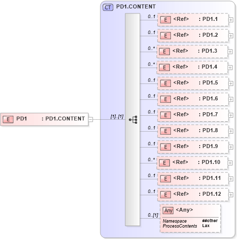 XSD Diagram of PD1 in schema segments_xsd (Health Level Seven (HL7))