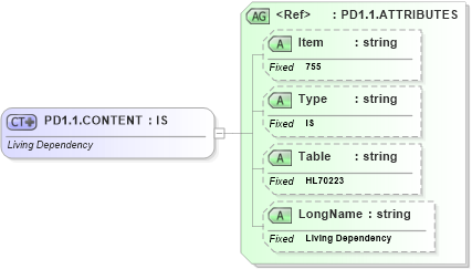 XSD Diagram of PD1.1.CONTENT in schema fields_xsd (Health Level Seven (HL7))