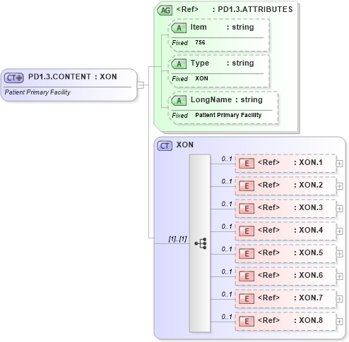 XSD Diagram of PD1.3.CONTENT in schema fields_xsd (Health Level Seven (HL7))