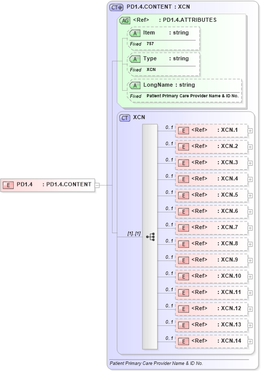 XSD Diagram of PD1.4 in schema fields_xsd (Health Level Seven (HL7))