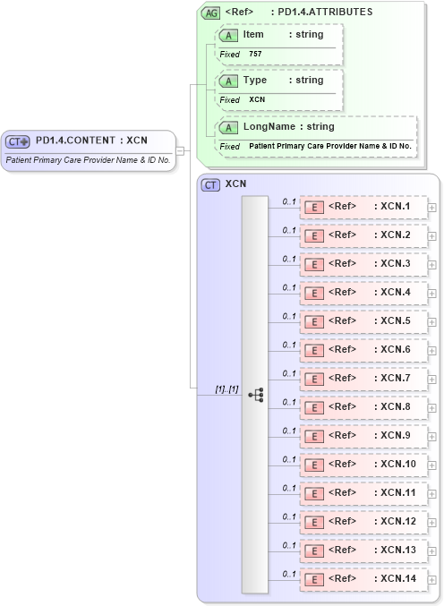 XSD Diagram of PD1.4.CONTENT in schema fields_xsd (Health Level Seven (HL7))