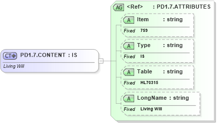 XSD Diagram of PD1.7.CONTENT in schema fields_xsd (Health Level Seven (HL7))